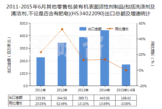 2011-2015年6月其他零售包裝有機表面活性劑制品(包括洗滌劑及清潔劑,不論是否含有肥皂)(HS34022090)出口總額及增速統(tǒng)計